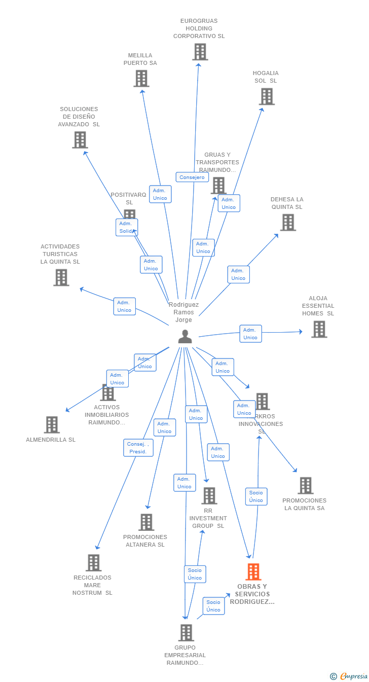 Vinculaciones societarias de OBRAS Y SERVICIOS RODRIGUEZ RAMOS SL