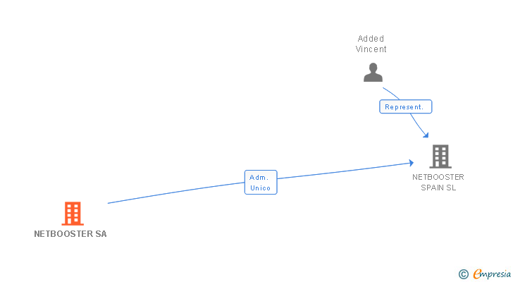 Vinculaciones societarias de NETBOOSTER SA