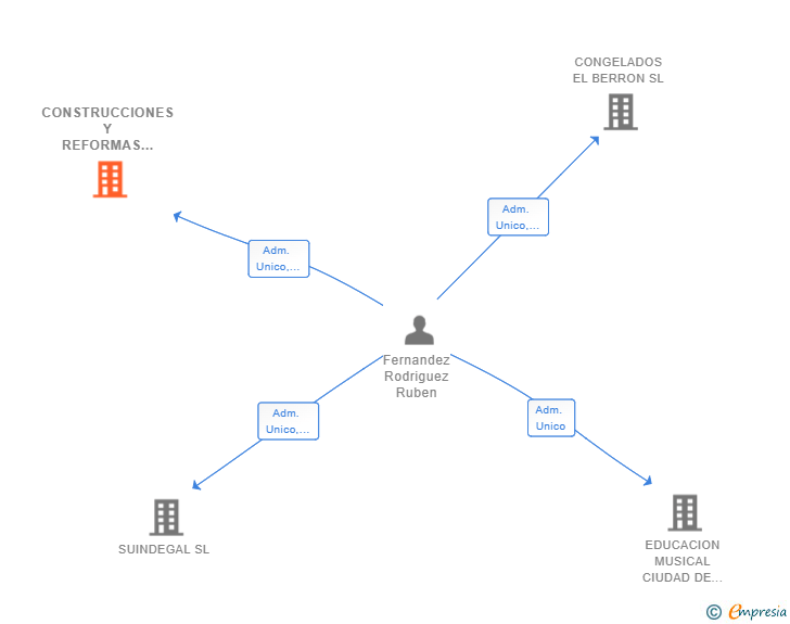 Vinculaciones societarias de CONSTRUCCIONES Y REFORMAS REVIC SL