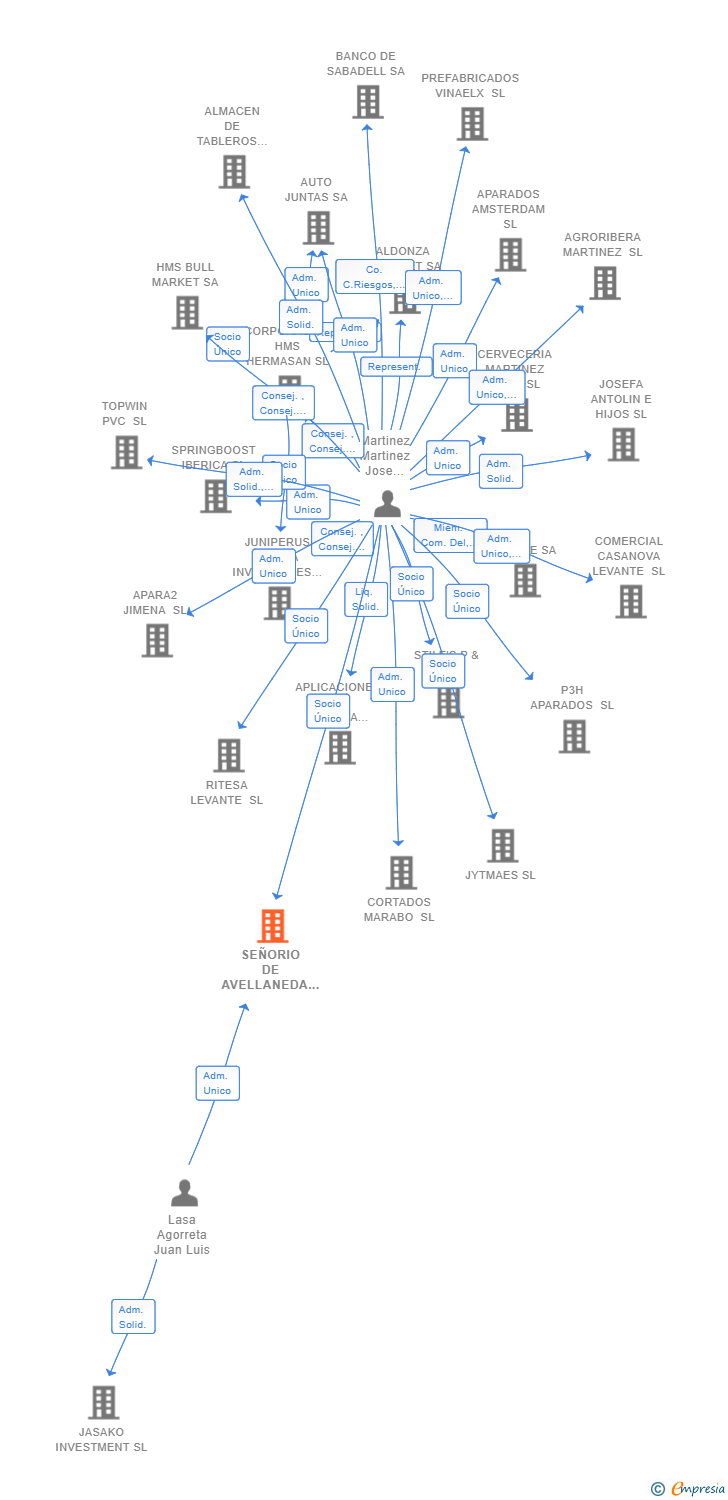 Vinculaciones societarias de SEÑORIO DE AVELLANEDA SL