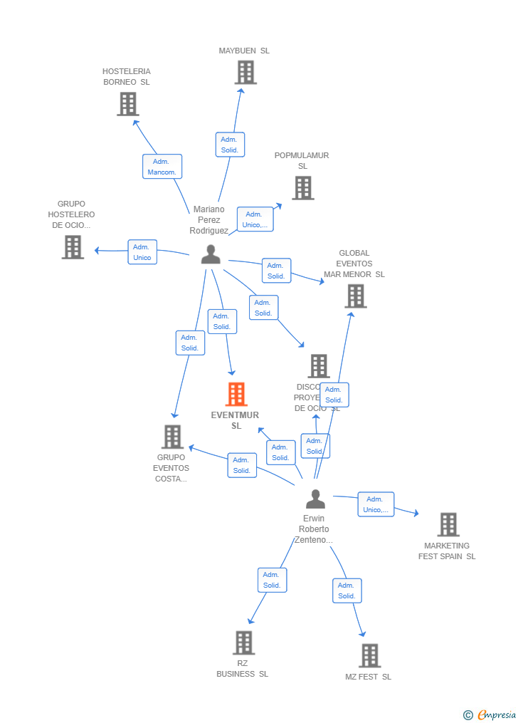 Vinculaciones societarias de EVENTMUR SL