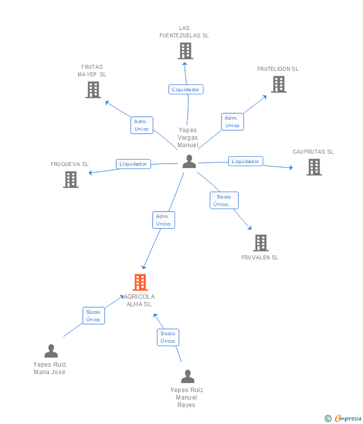 Vinculaciones societarias de AGRICOLA ALHA SL