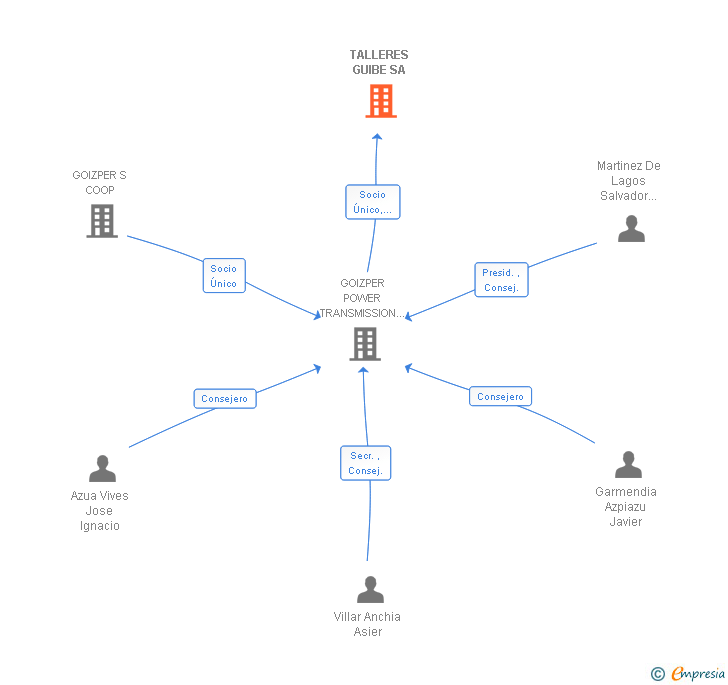Vinculaciones societarias de TALLERES GUIBE SA