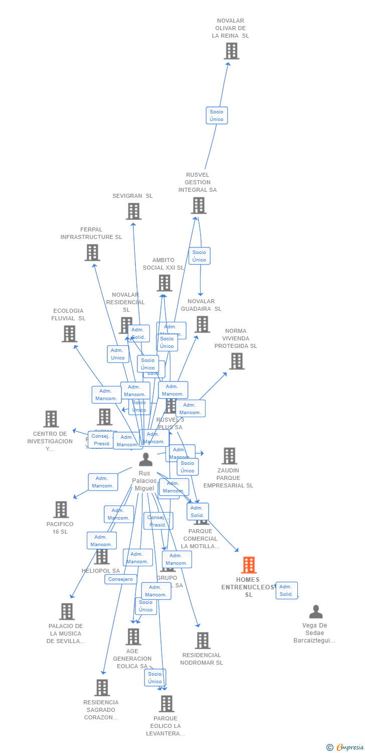 Vinculaciones societarias de HOMES ENTRENUCLEOS SL