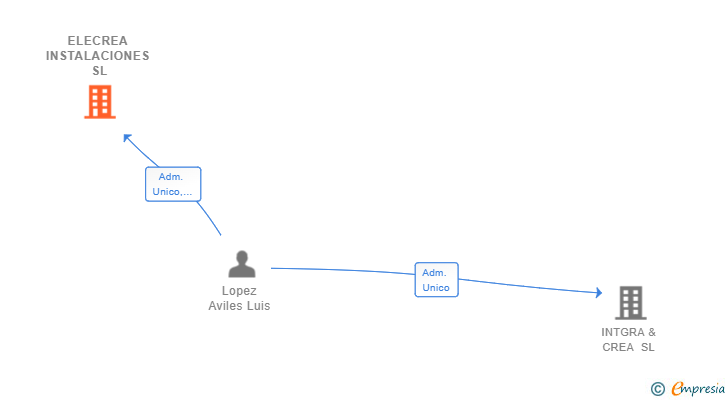 Vinculaciones societarias de ELECREA INSTALACIONES SL