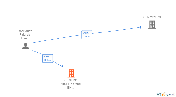 Vinculaciones societarias de CENTRO PROFESIONAL EN SEGURIDAD Y EMERGENCIAS SL