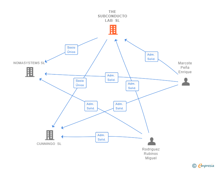 Vinculaciones societarias de THE SUBCONDUCTO LAB SL