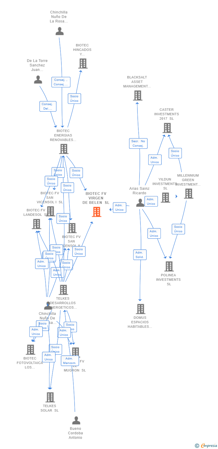 Vinculaciones societarias de BOTEIN INVESTMENTS SL