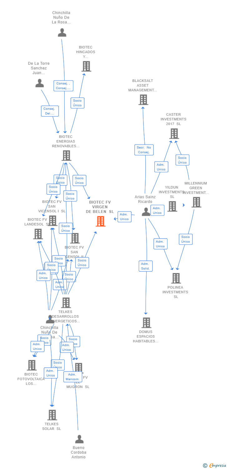 Vinculaciones societarias de BIOTEC FV VIRGEN DE BELEN SL