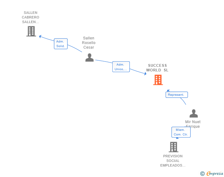 Vinculaciones societarias de SUCCESS WORLD SL