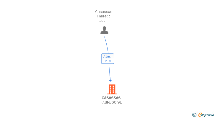 Vinculaciones societarias de CASASSAS FABREGO SL