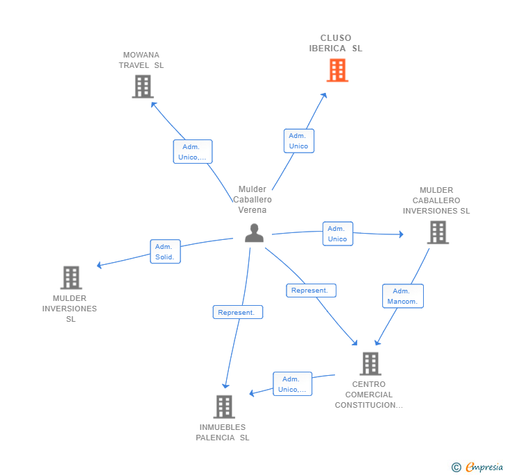 Vinculaciones societarias de CLUSO IBERICA SL