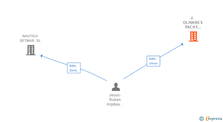 Vinculaciones societarias de J. OLIVARES YACHT SERVICE SL