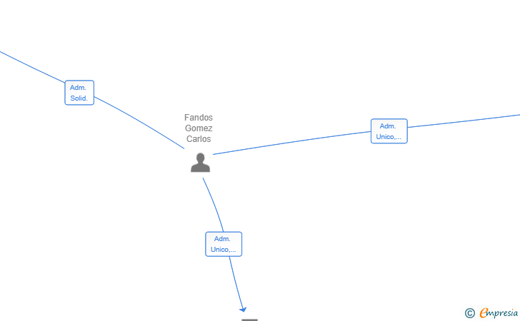 Vinculaciones societarias de CXN EQUIPOS E IMPLEMENTOS SL