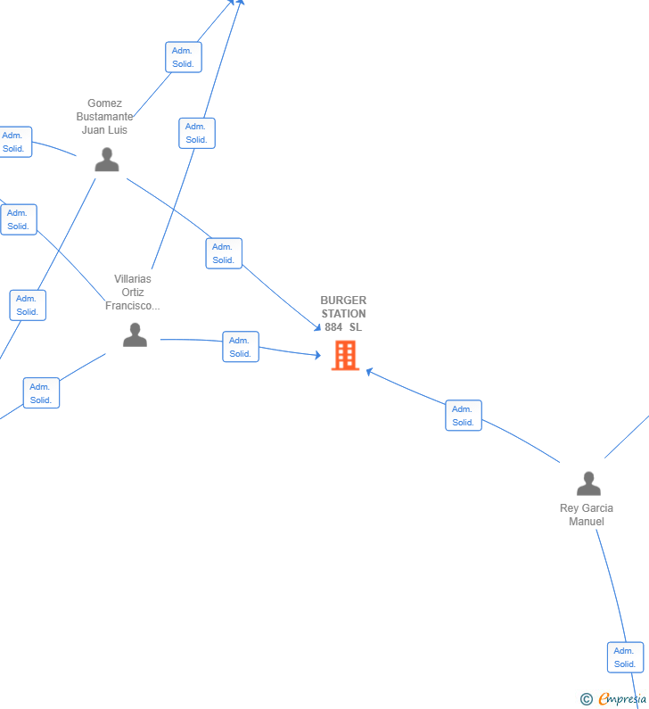 Vinculaciones societarias de BURGER STATION 884 SL