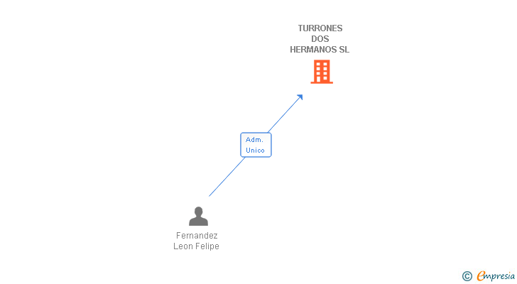 Vinculaciones societarias de TURRONES DOS HERMANOS SL