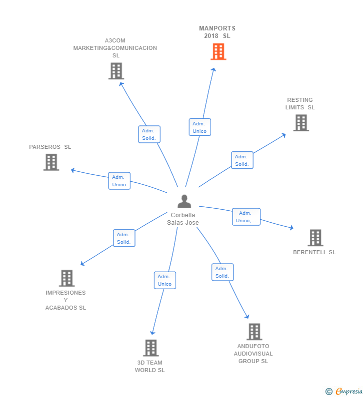 Vinculaciones societarias de MANPORTS 2018 SL
