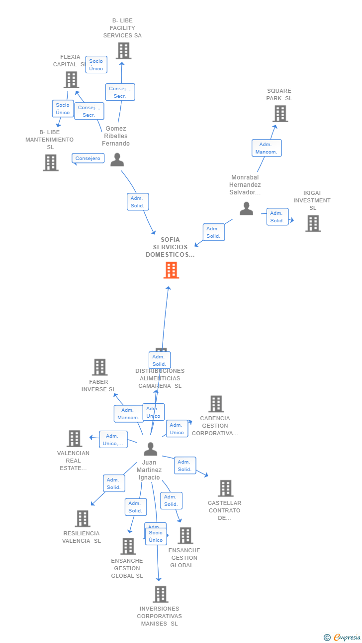 Vinculaciones societarias de SOFIA SERVICIOS DOMESTICOS SL