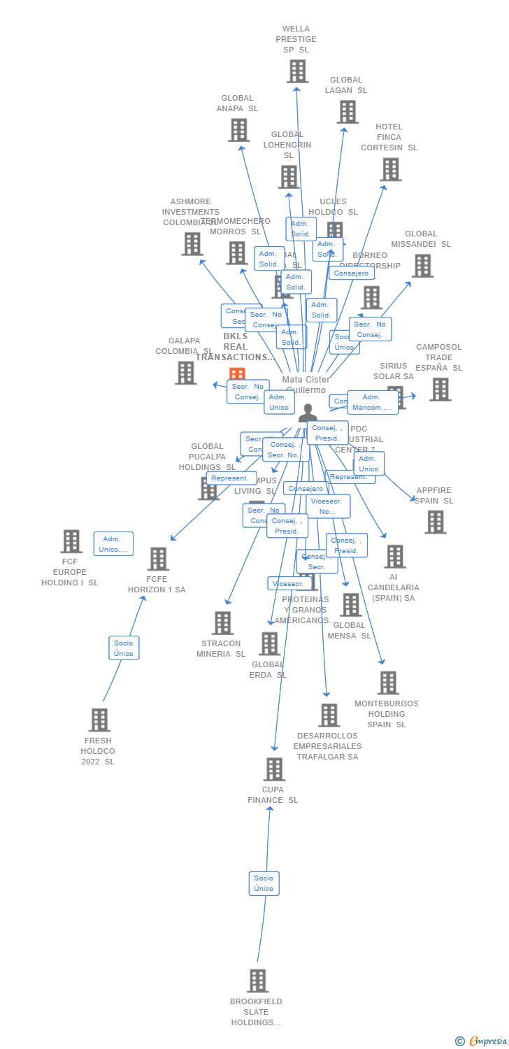 Vinculaciones societarias de BKLS REAL TRANSACTIONS SL