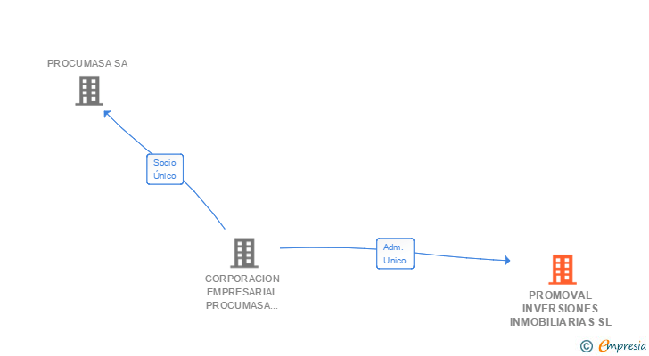 Vinculaciones societarias de PROMOVAL INVERSIONES INMOBILIARIAS SL