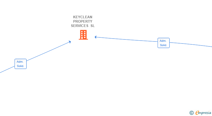 Vinculaciones societarias de KEYCLEAN PROPERTY SERVICES SL