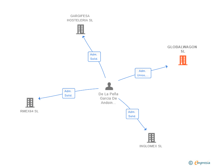 Vinculaciones societarias de GLOBALWAGON SL