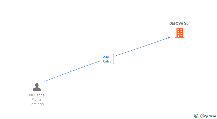 Vinculaciones societarias de GEFOSA SL