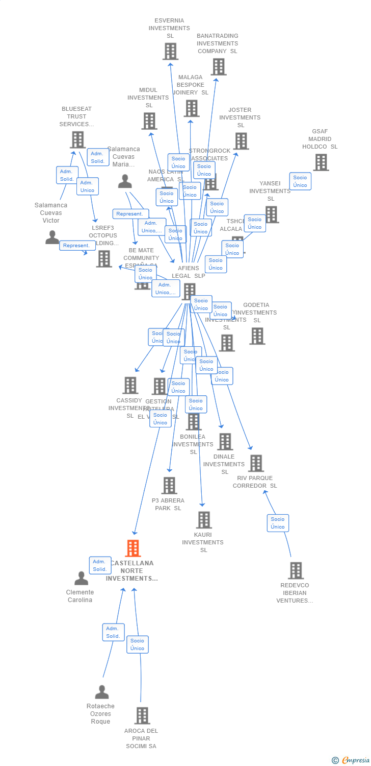 Vinculaciones societarias de CASTELLANA NORTE INVESTMENTS SL