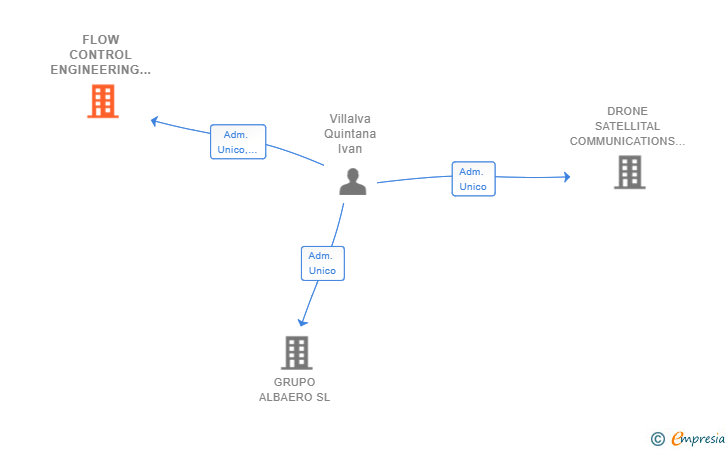 Vinculaciones societarias de FLOW CONTROL ENGINEERING SL