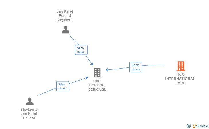 Vinculaciones societarias de TRIO INTERNATIONAL GMBH