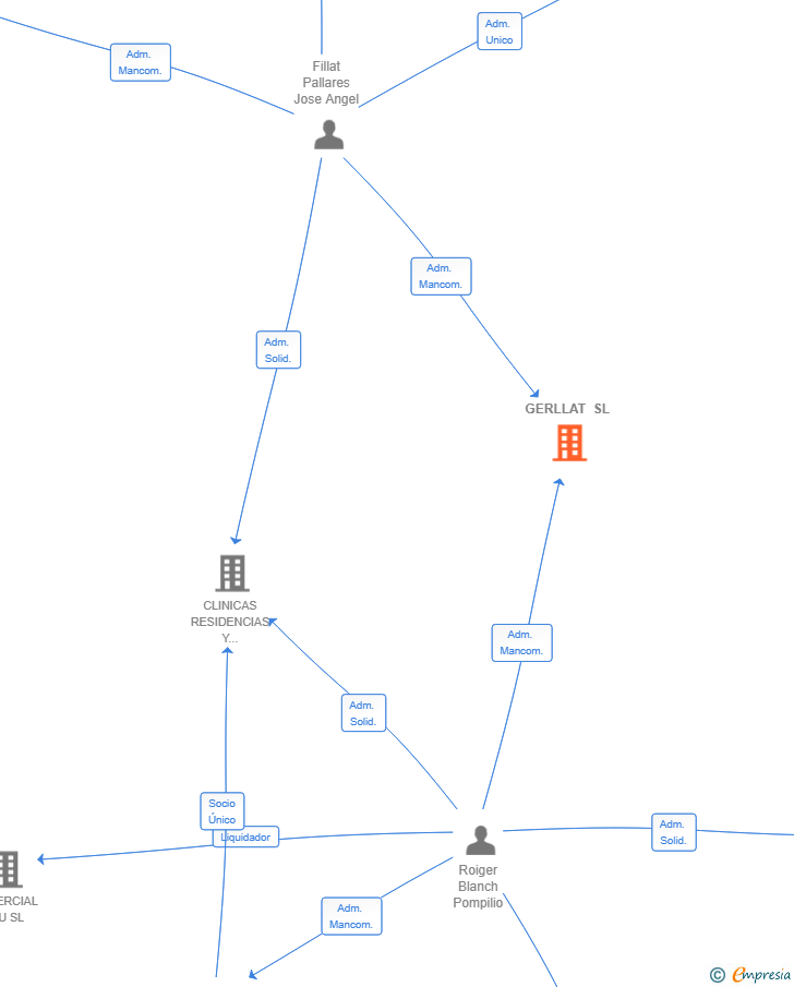 Vinculaciones societarias de GERLLAT SL