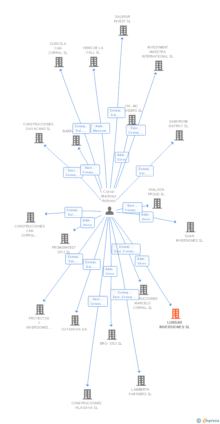Vinculaciones societarias de LUNSAR INVERSIONES SL