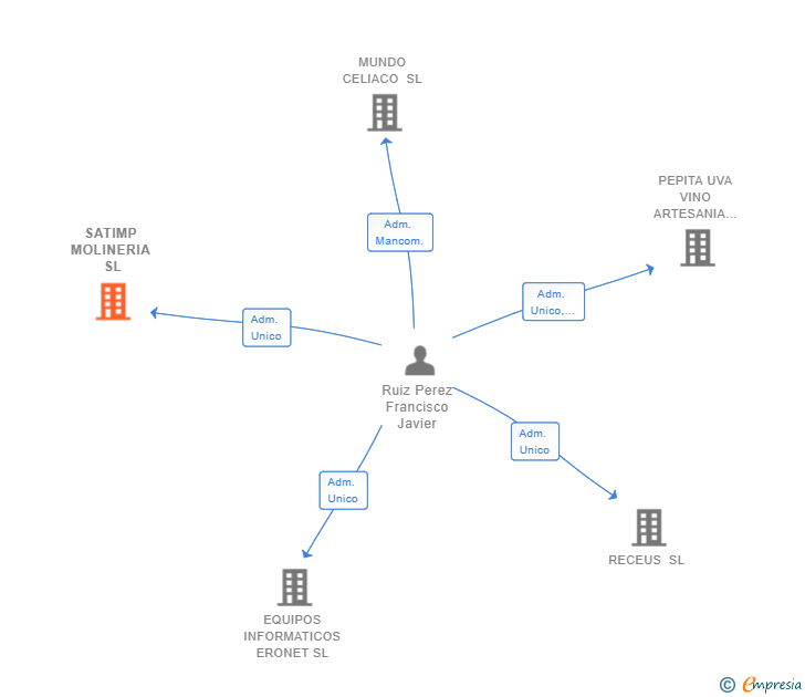 Vinculaciones societarias de SATIMP MOLINERIA SL