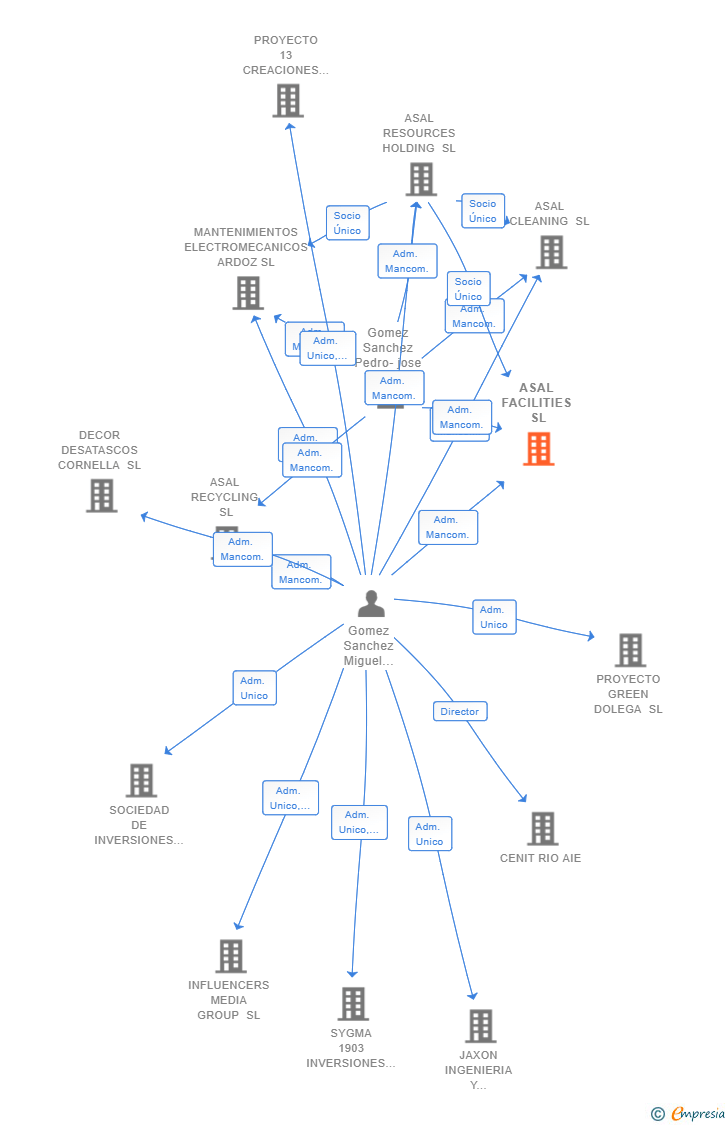 Vinculaciones societarias de ASAL FACILITIES SL