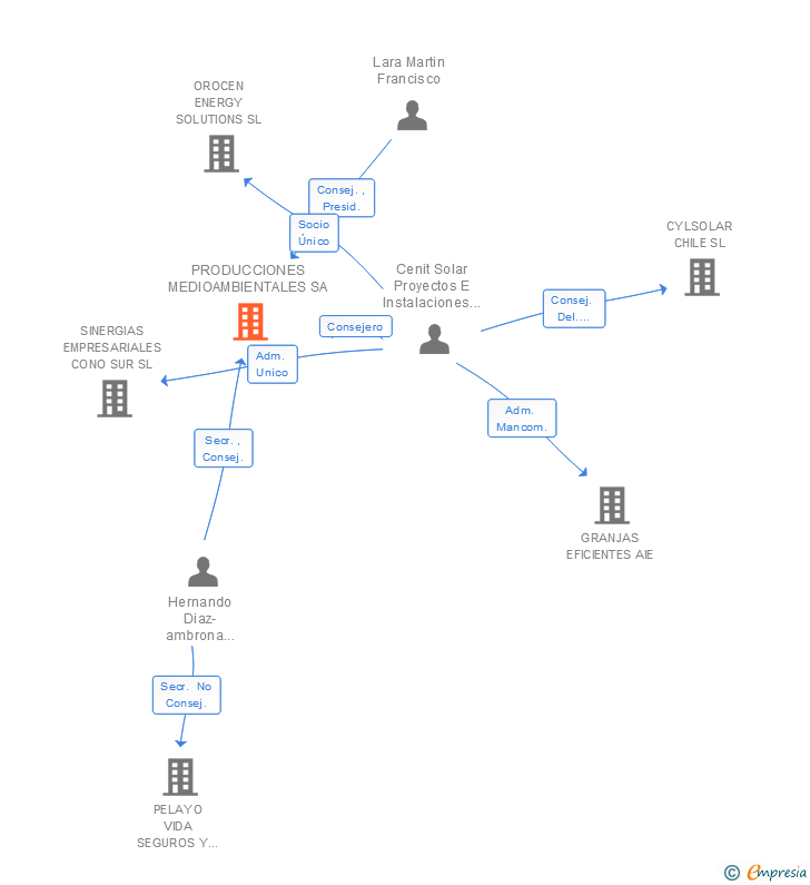 Vinculaciones societarias de PRODUCCIONES MEDIOAMBIENTALES SA