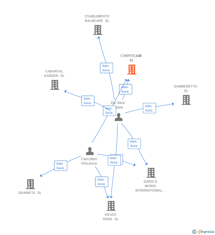 Vinculaciones societarias de CHIPITEAM SL