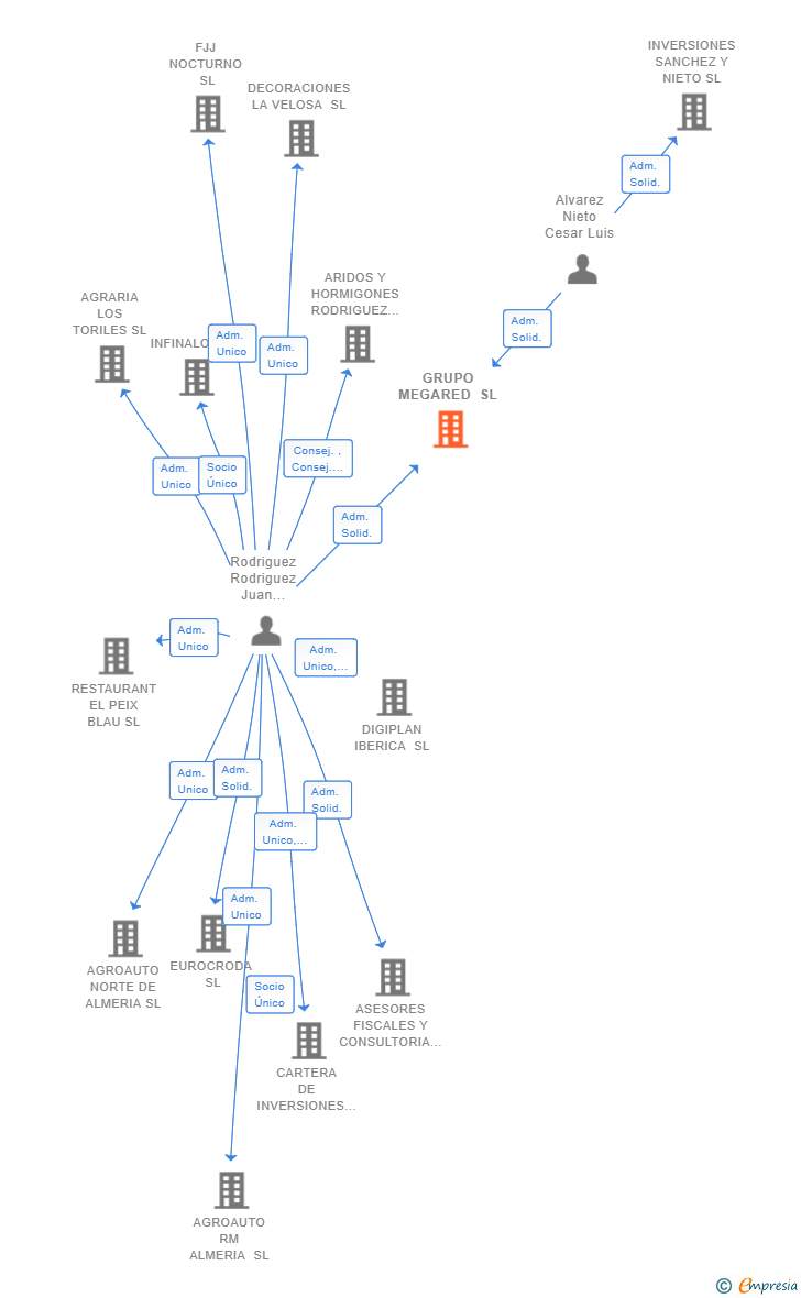 Vinculaciones societarias de GRUPO MEGARED SL