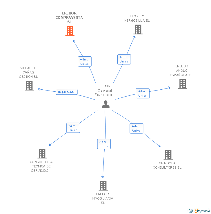 Vinculaciones societarias de EREBOR COMPRAVENTA SL