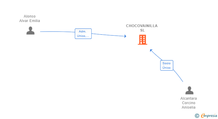 Vinculaciones societarias de CHOCOVAINILLA SL