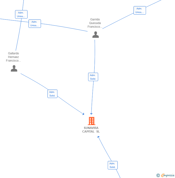 Vinculaciones societarias de SUNAVIRA CAPITAL SL