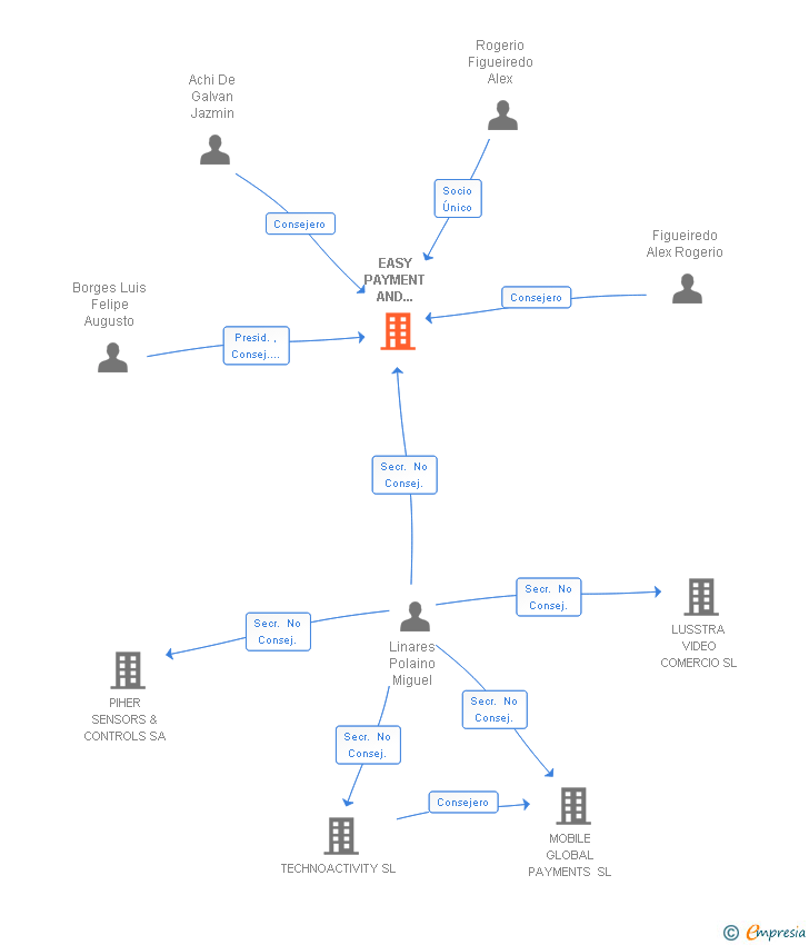 Vinculaciones societarias de EASY PAYMENT AND FINANCE EP SA