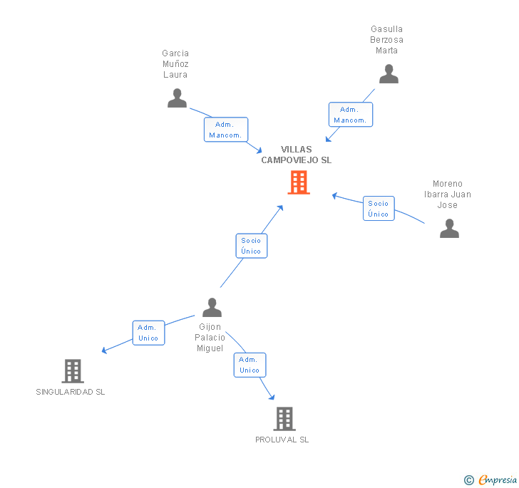Vinculaciones societarias de VILLAS CAMPOVIEJO SL