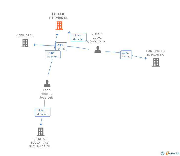 Vinculaciones societarias de COLEGIO RIHONDO SL