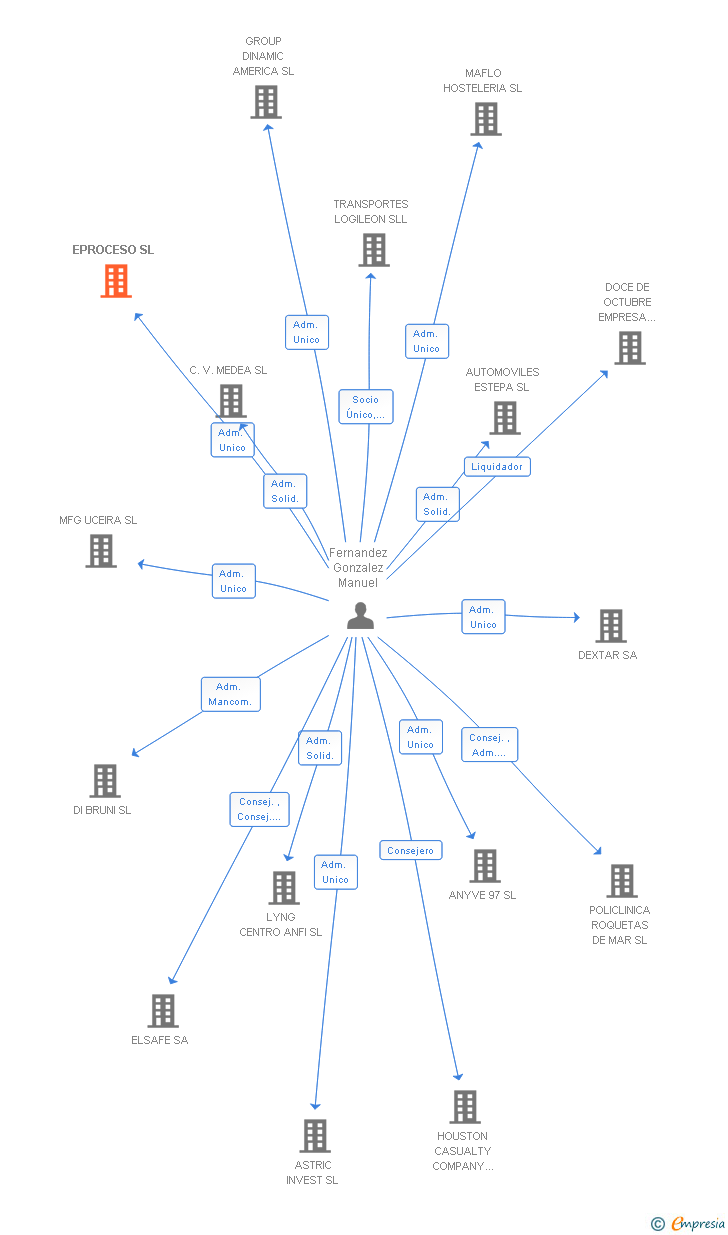 Vinculaciones societarias de EPROCESO SL