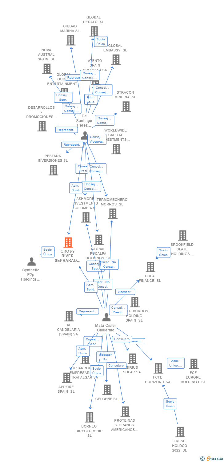 Vinculaciones societarias de CROSS RIVER TECHNOLOGIES (SPAIN) SL