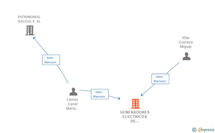 Vinculaciones societarias de GENERADORES ELECTRICOS DE GALICIA SL