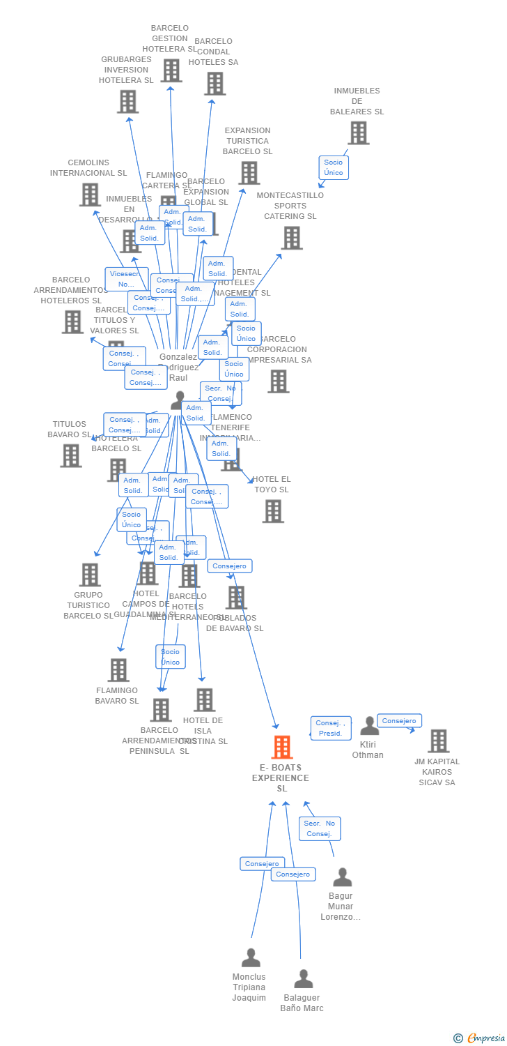 Vinculaciones societarias de E-BOATS EXPERIENCE SL
