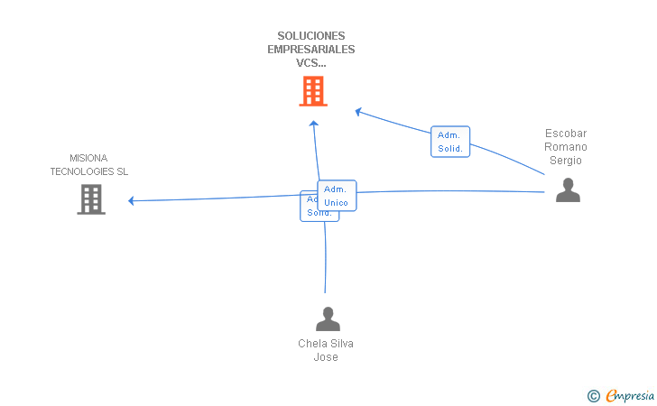 Vinculaciones societarias de SOLUCIONES EMPRESARIALES VCS SYSTEM SL