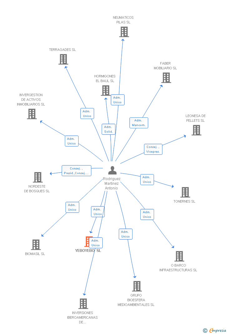 Vinculaciones societarias de YEBOYEBO SL