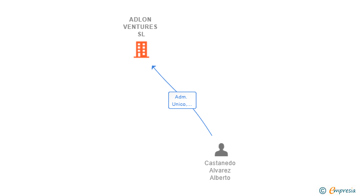 Vinculaciones societarias de ADLON VENTURES SL